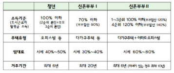 청년·신혼부부 매입임대 5811가구 입주자 모집