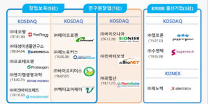 벌써 16곳 상장 결실, 바이오 창업 새역사 쓴 생명연