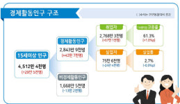 9월 취업자수 67.1만명 증가…코로나19 4차 확산에도 7개월 연속 증가세