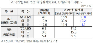 경총 코로나19로 한미일 車·철강·정유업 타격…회복은 美가 빨라