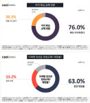 이*윤(경기82배1774) | 尹벤션 효과? 다자·양자대결 40% 중후반대로 30%대 李 제쳐…20대서도 압도