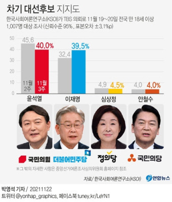 尹 0.5%p차 맹추격… 李 선회전략 먹혔다