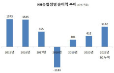 NH농협생명, 디지털전략단 신설