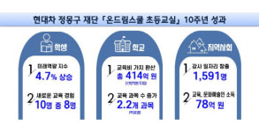 현대차 정몽구 재단 `온드림스쿨 초등교실` 414억 가치