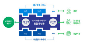 크로센트 `스마트팜 빅데이터 클라우드` 구축한다