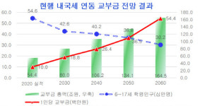 학생수 급감해도 교육재정은 늘어… KDI 