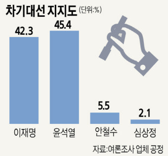 여론조사 공표 금지 코 앞인데… 이재명·윤석열 초박빙 혼전
