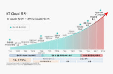 KT클라우드 내달 출범… 미래 먹거리 찾는다