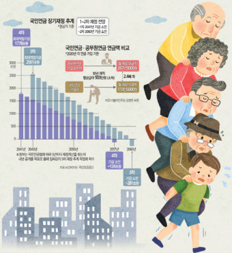 [시급해진 국민연금 개혁] 尹정부 3년 후 초고령사회, 미래세대 `어부바` 공포론