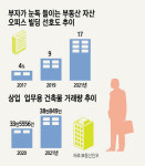 부동산 부자들 `오피스 빌딩`에 몰린다