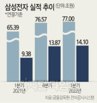 1분기 = 비수기, 통설 깬 삼성전자