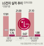프리미엄제품 호조 덕 본 LG전자