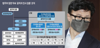 檢 장악에 민정수석 권한까지… 한동훈 `王장관` 등극하나