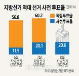 6·1지선 사전투표율 20.6% `역대 최고`… 여야, 셈법 복잡