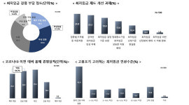 거리두기 완화에도 자영업자 절반 