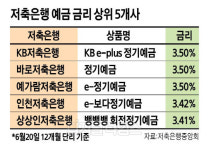 KB·바로·예가람 `연 3.5%`… 저축銀 예금 금리 경쟁