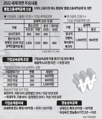 [2022 尹정부 세제개편안] 과표 5억 기업 법인세 3000만원 절감효과… 통합고용세액공제 신설
