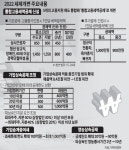 [2022 尹정부 세제개편안] 과표 5억 기업 법인세 3000만원 절감효과… 통합고용세액공제 신설