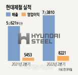 현대제철 `영업익 8221억` 2분기 호실적에도… 하반기 전망 `우울`