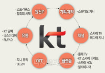 [POWER COMPANY] 미디어·콘텐츠 강자로 급부상… 구현모號 `미디어 밸류체인` 빛났다