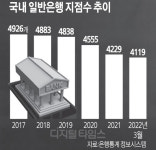 오프라인 점포 감소에 국민-신한銀도 `한지붕 두 가족`