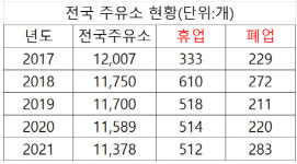 “사업 망해서 폐업하는데 2억 든다고?”…장기 휴업하는 주유소들