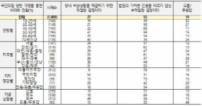 尹 긍정평가 32% 유지, 부정평가 4%p 개선…국힘 새 비대위, 당지지층 53% 적절