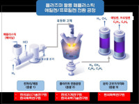 `플라즈마는 연금술사`… 폐플라스틱을 `플라스틱 원료`로 변신