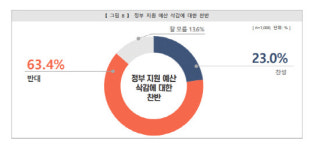 지역화폐 정부예산 살아날까… 국민 63% 전액 삭감 반대