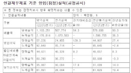 롯데푸드와 합병한 롯데제과 3분기 영업익 572억원