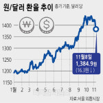 치솟던 원·달러 환율 이틀새 34원 급락… 1384.9원