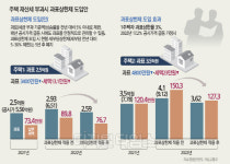 [내년 부동산 공시가율 하향] 반포 아크로리버파크 112㎡ 보유세 2575만원 → 2294만원