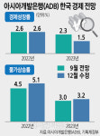 [주춤하는 물가] 세계경제 먹구름에… ADB, 韓성장률 1.5%전망