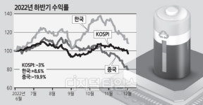 LG엔솔·엘앤에프… 2차전지 불안한 반등