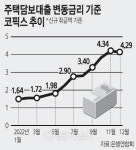 코픽스 11개월 만에 하락… 주담대도 내린다