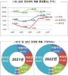 지난해 유통업체 매출 9.2% 증가...거리두기 완화 효과