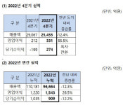 SK네트웍스, 지난해 영업익 1543억원…렌탈 성장에 수익성 개선