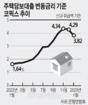 코픽스 연 3%대로 뚝… 주담대 변동금리 낮아진다
