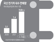 전기차 느는데, 충전소 태부족… 꽂을 곳이 없네