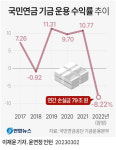 국민연금 작년 80조 손실… -8.22% `최악 수익률`