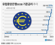ECB, 은행 위기에도 기준금리 0.5%P 추가 인상