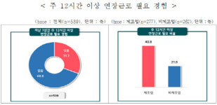 중기 31% 주 12시간 이상 연장근로 필요 경험