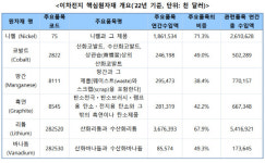 이차전지 핵심소재 `니켈`, 연간수입액 비중 71.3%…취약성 관리 필요
