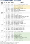 경기82배1066 | 미아 등 전국 1066가구 분양… 견본주택 7곳 개관