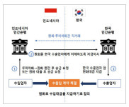 한은, 인도네시아와 원·루피아화 직거래 추진