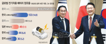 비 온 뒤 단단해진 한일… 中 `배터리 굴기` 맞선다