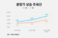 분양가 내년에도 오른다… 더 오르기 전에 잡아볼까? `구미 해모로 리버시티` 주목