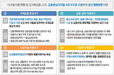 여의도, 글로벌 디지털금융 중심지로 탈바꿈