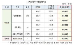 `동작구 수방사` 사전청약 드디어 나왔다…전용 59㎡ 8억7000만원대