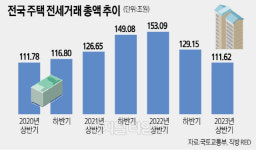 역전세 150조 시한폭탄… DSR 규제완화 `딜레마`
